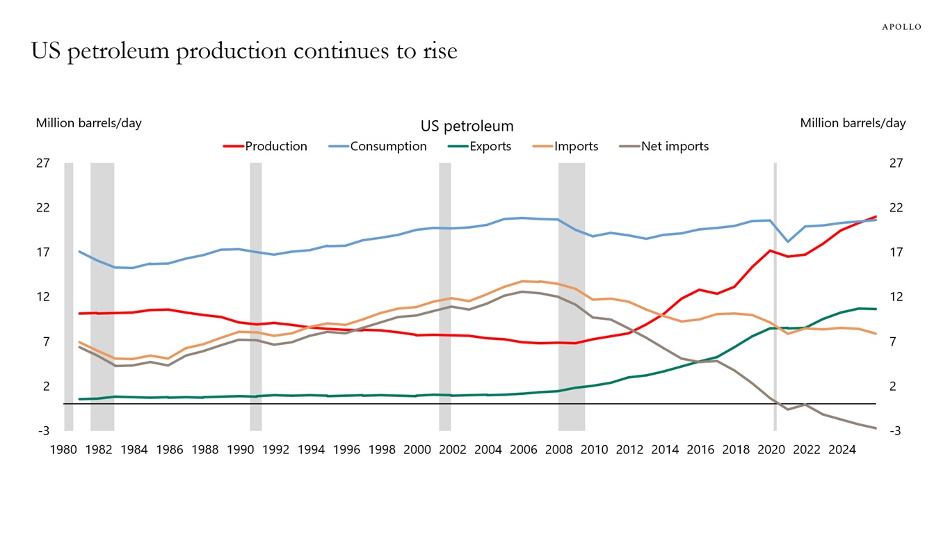 US petroleum production continues to rise