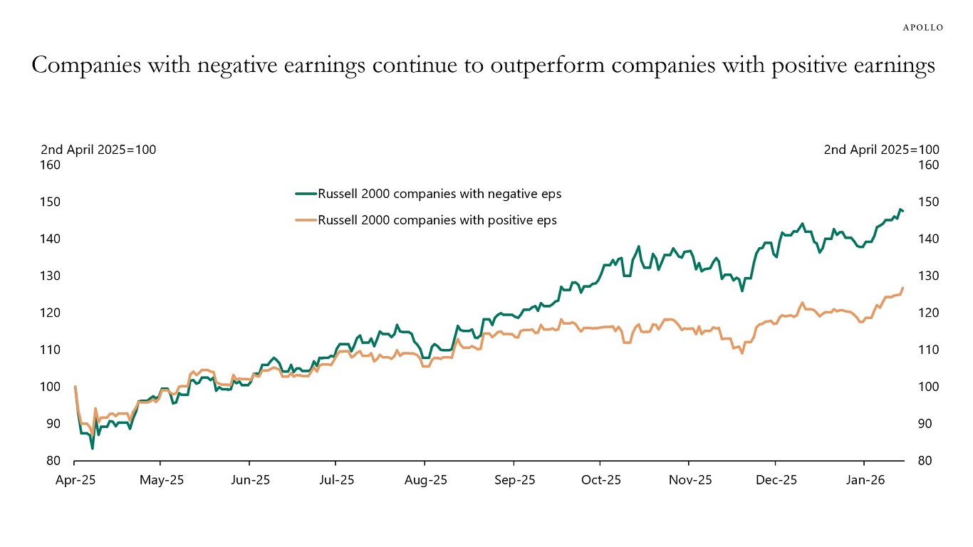 Companies with negative earnings continue to outperform companies with positive earnings