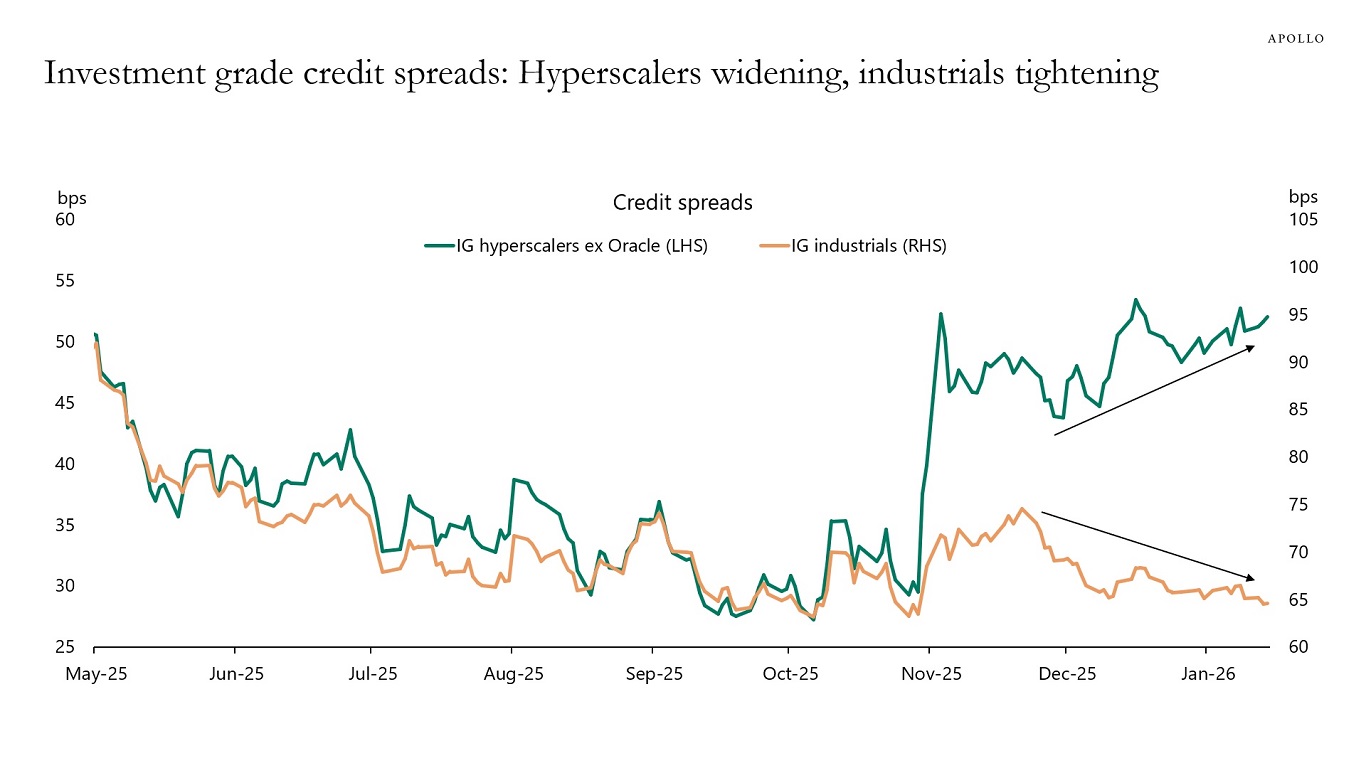 Investment grade credit spreads: Hyperscalers widening, industrials tightening