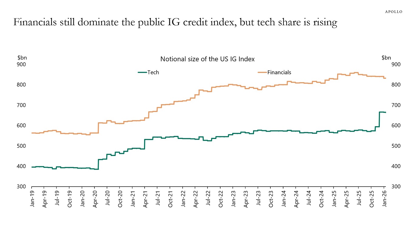 Financials still dominate the public IG credit index, but tech share is rising