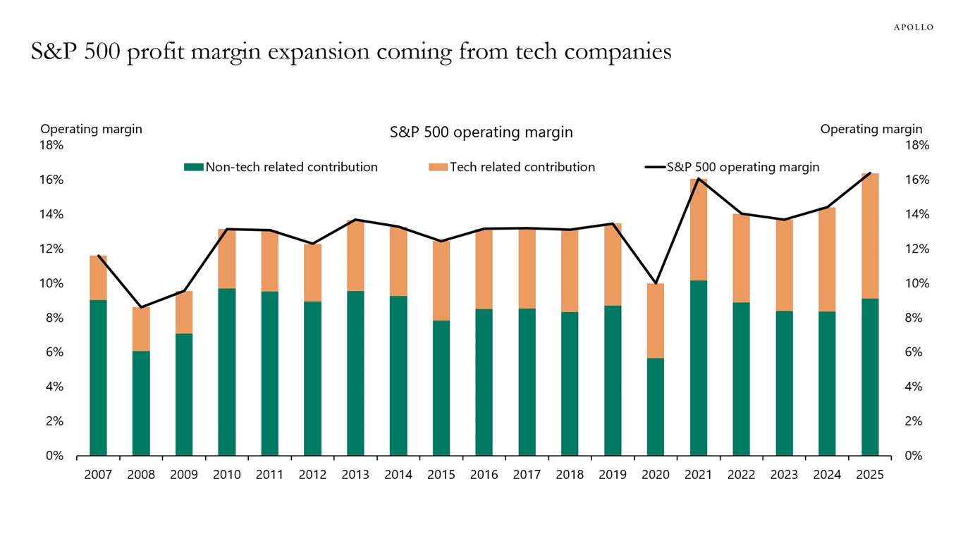 S&P 500 profit margin expansion coming from tech companies