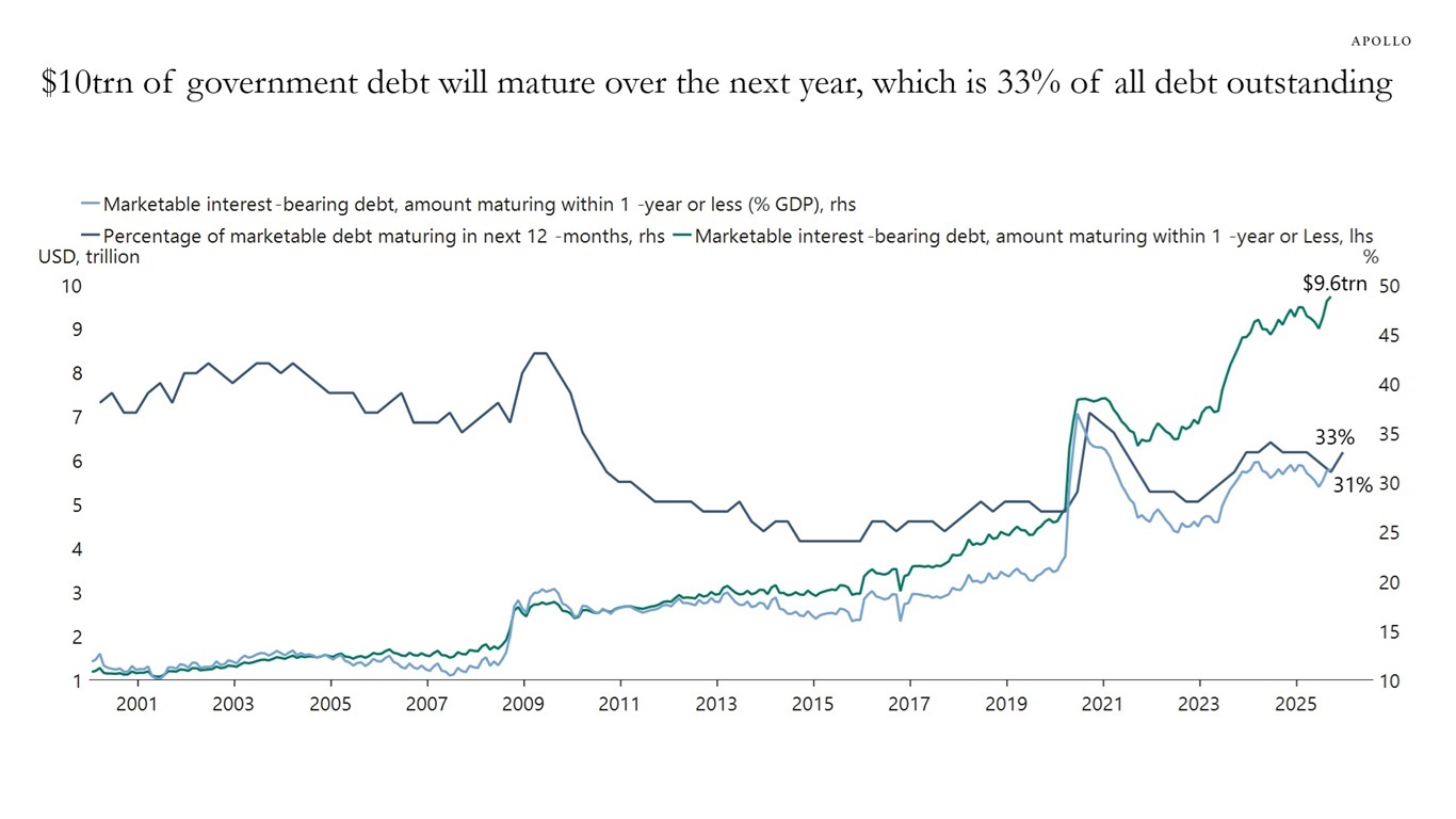 $10trn of government debt will mature over the next year, which is 33% of all debt outstanding