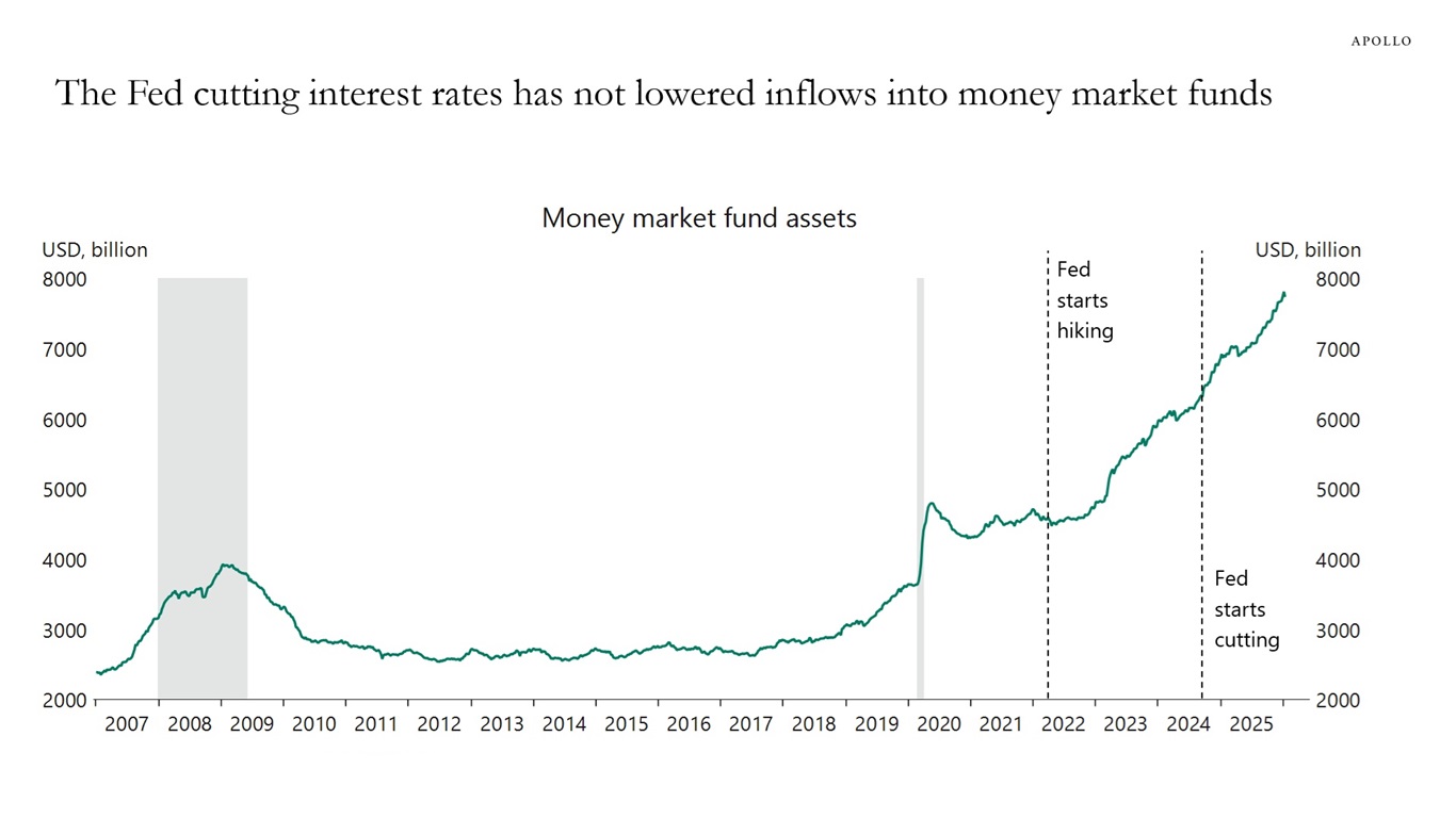 The Fed cutting interest rates has not lowered inflows into money market funds