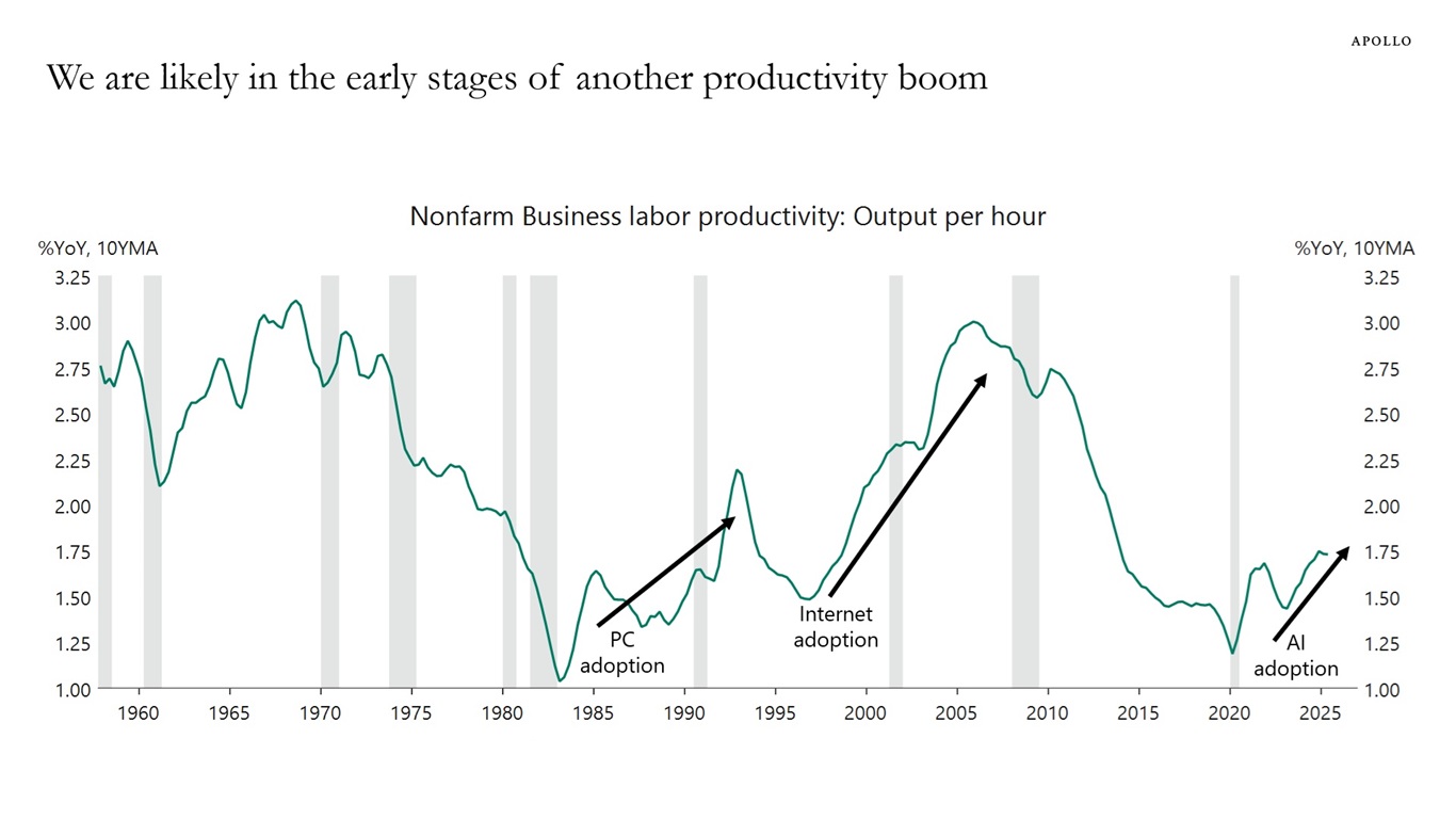 We are likely in the early stages of another productivity boom