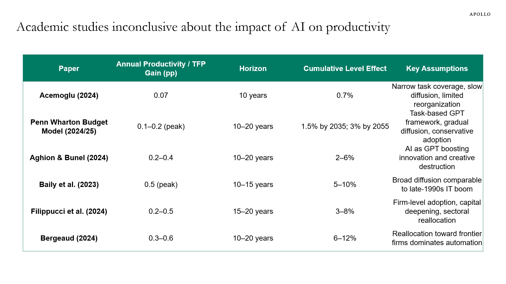 Academic studies inconclusive about the impact of AI on productivity