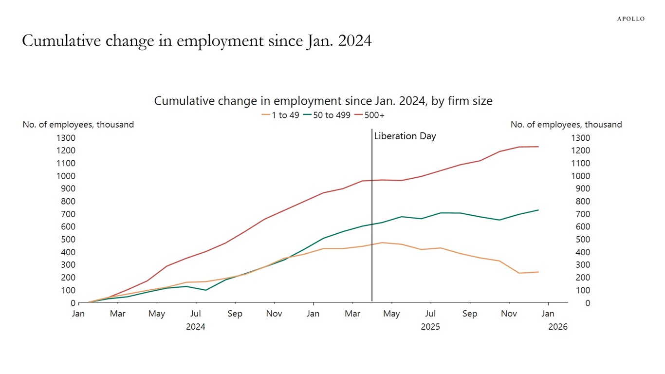Cumulative change in employment since Jan. 2024