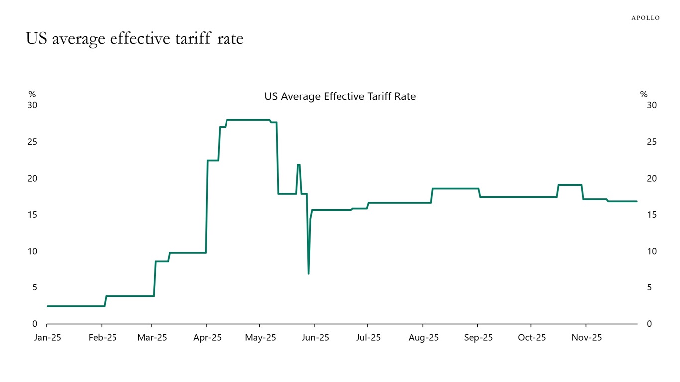 US average effective tariff rate