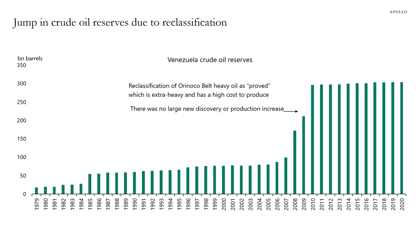 Jump in crude oil reserves due to reclassification