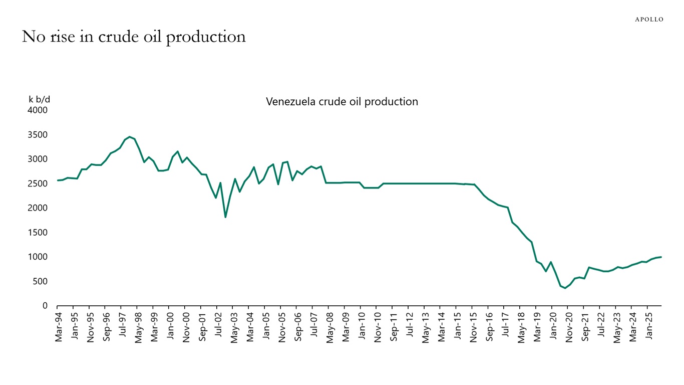 No rise in crude oil production