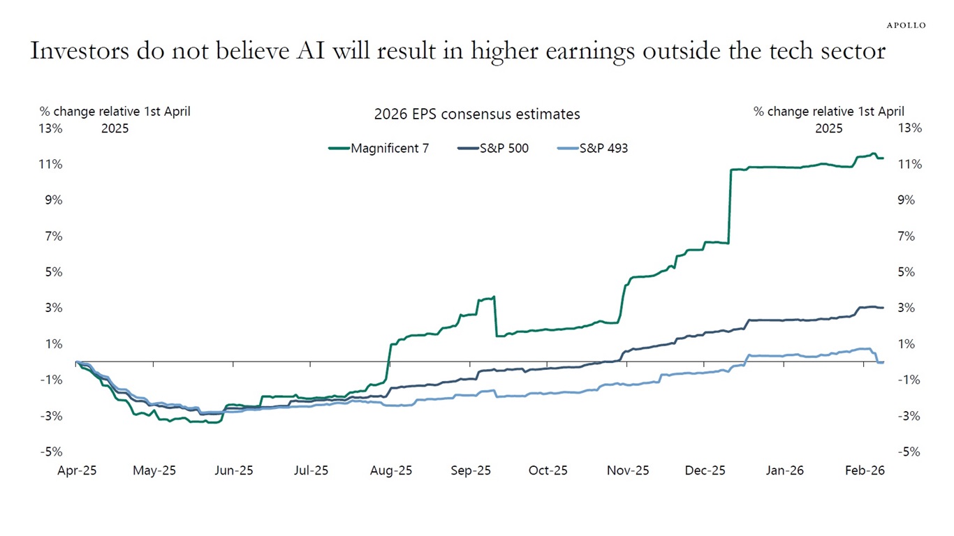 Investors do not believe AI will result in higher earnings outside the tech sector
