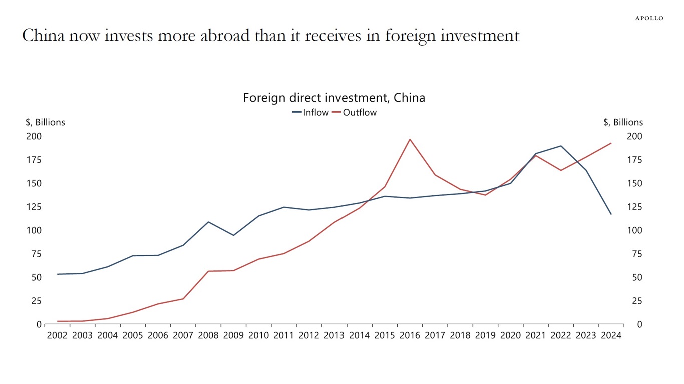China now invests more abroad than it receives in foreign investment