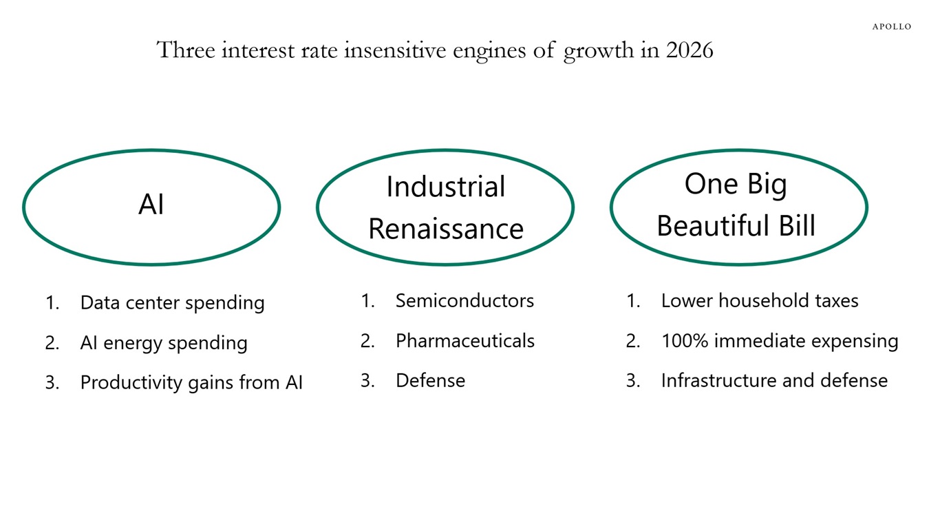 Three interest rate insensitive engines of growth in 2026