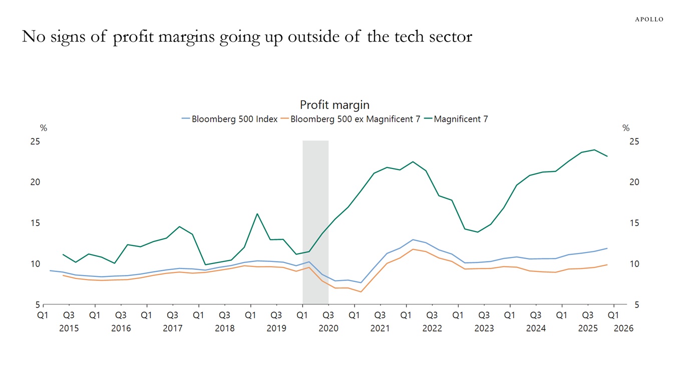 No signs of profit margins going up outside of the tech sector