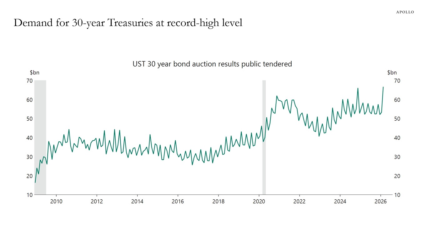 Demand for 30-year Treasuries at record-high level