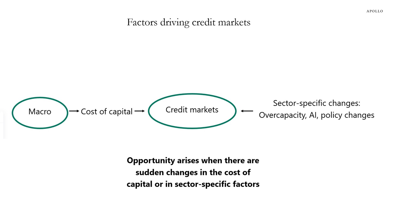 Factors driving credit markets