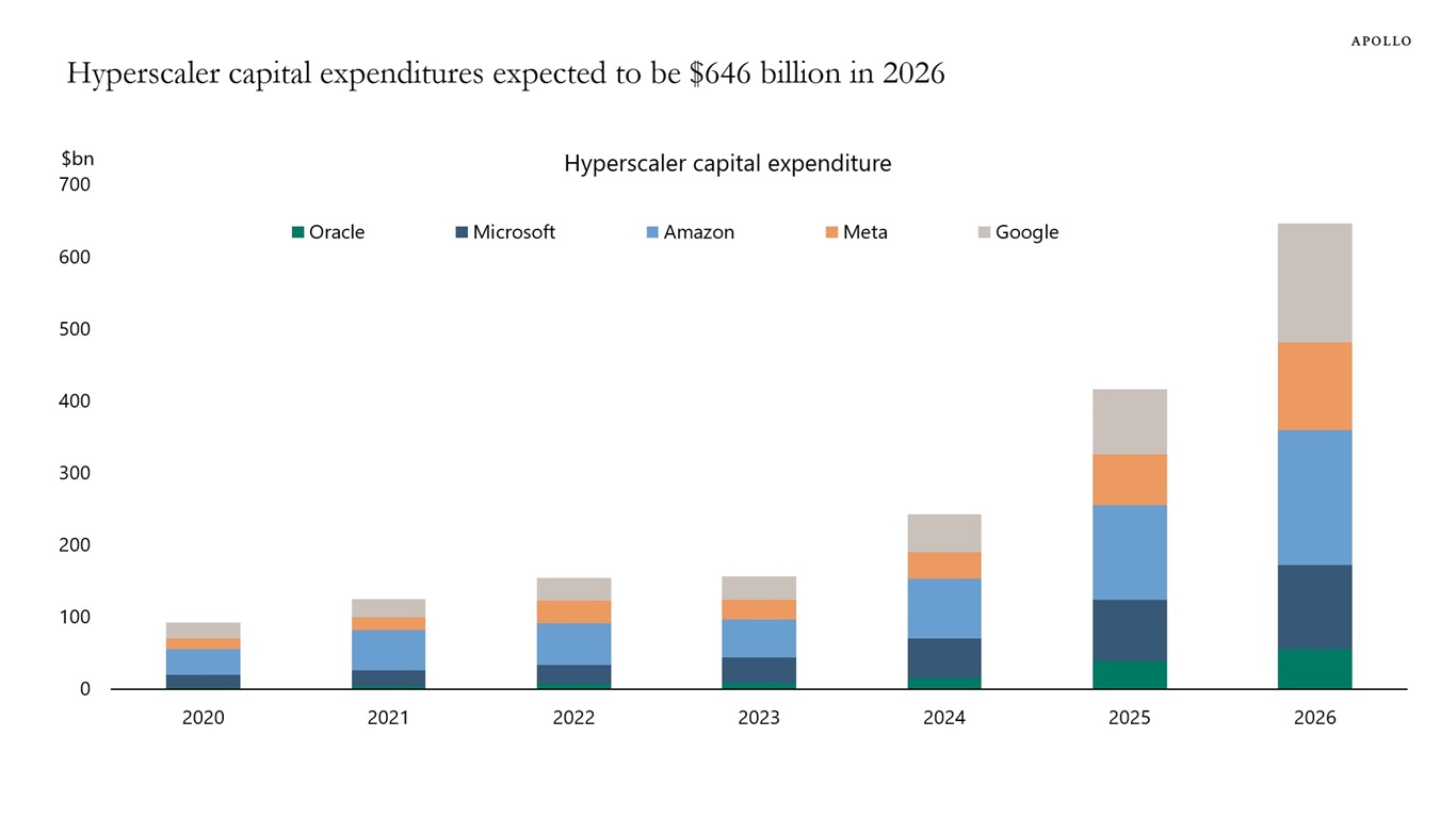 Hyperscaler capital expenditures expected to be $646 billion in 2026