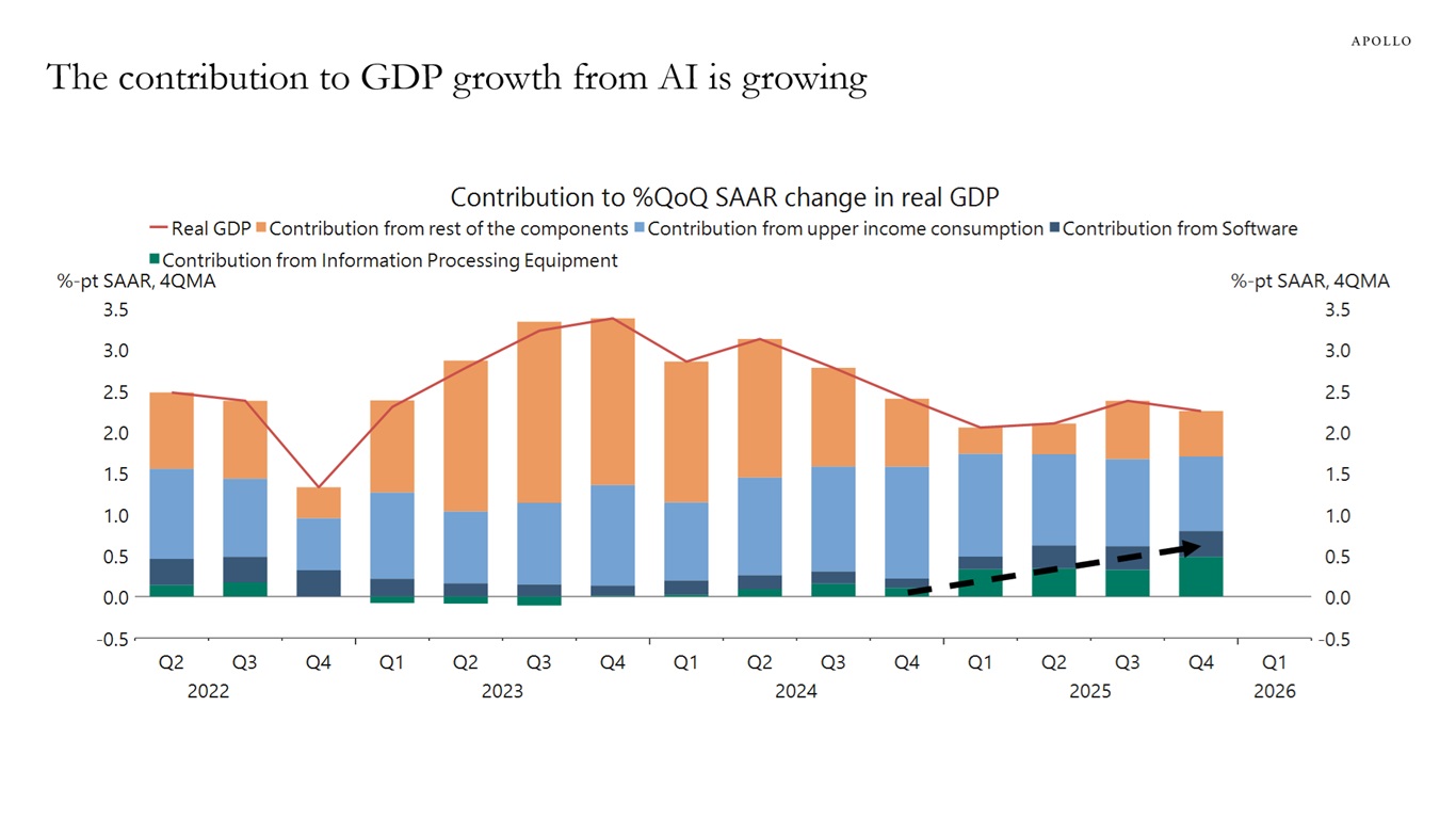 The contribution to GDP growth from AI is growing