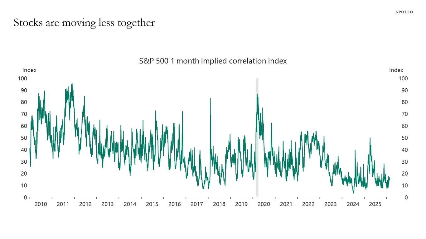 Stocks are moving less together