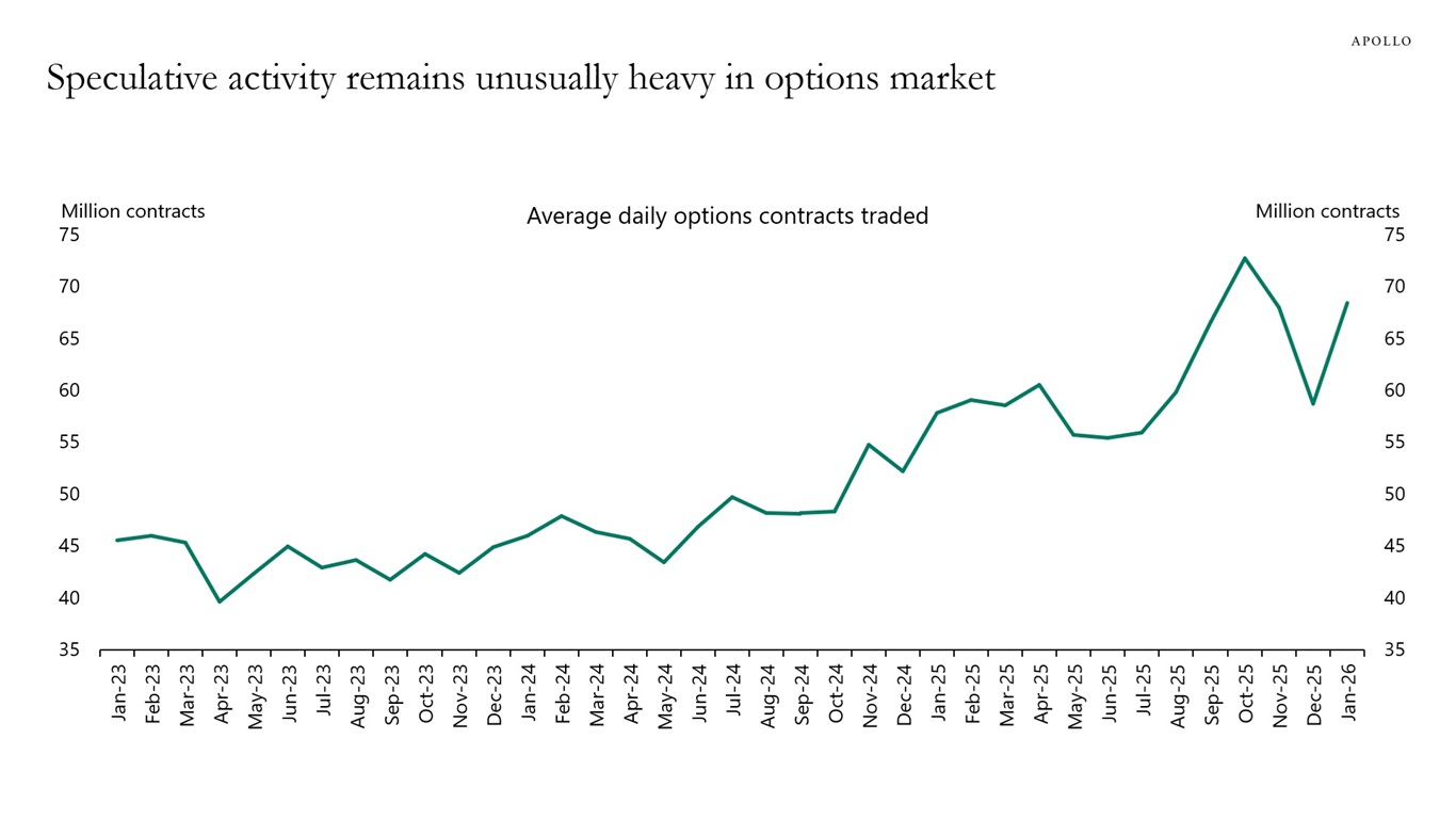 Speculative activity remains unusually heavy in options market
