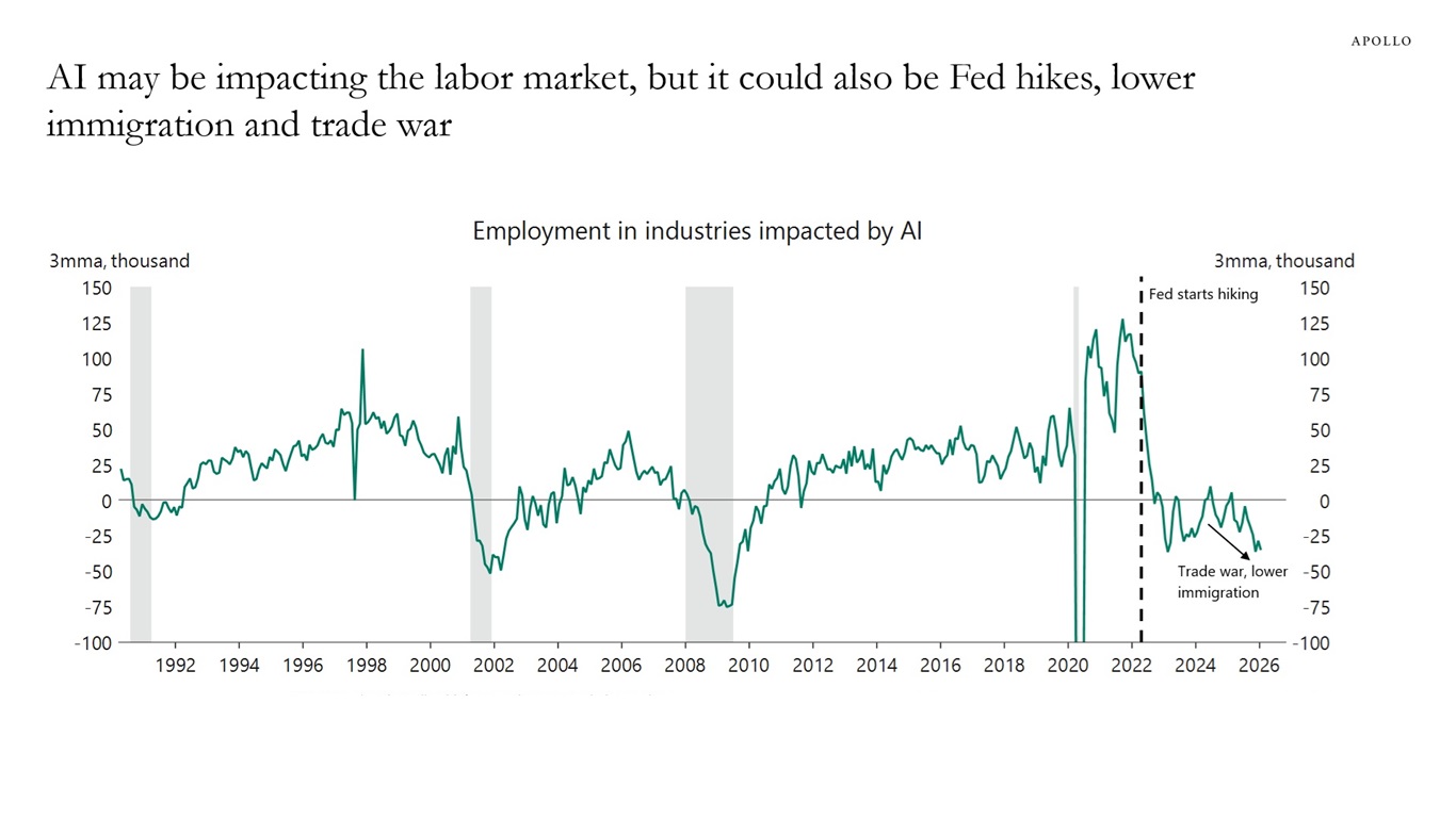 AI may be impacting the labor market, but it could also be Fed hikes, lower immigration and trade war