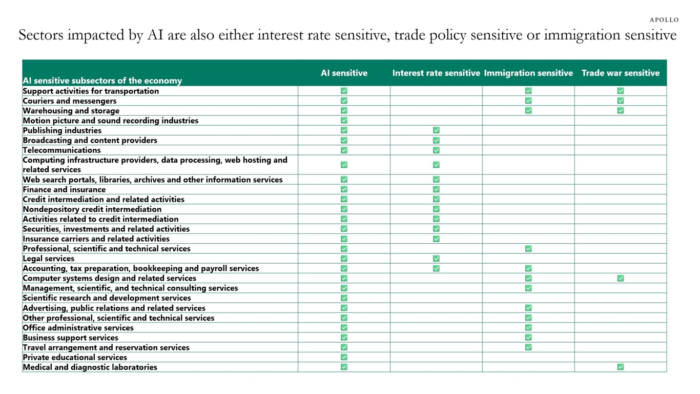 Sectors impacted by AI are also either interest rate sensitive, trade policy sensitive or immigration sensitive