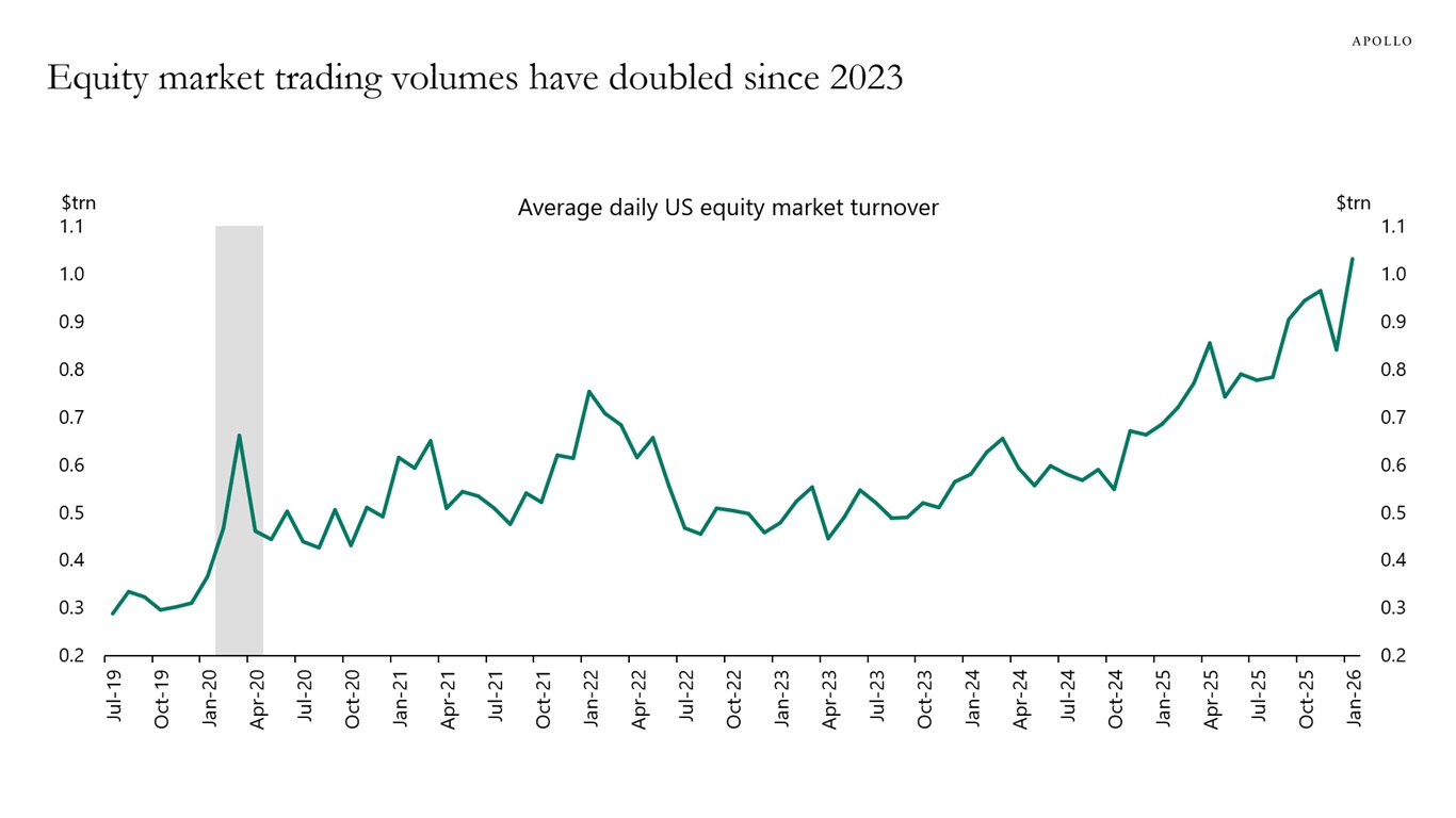 Equity market trading volumes have doubled since 2023