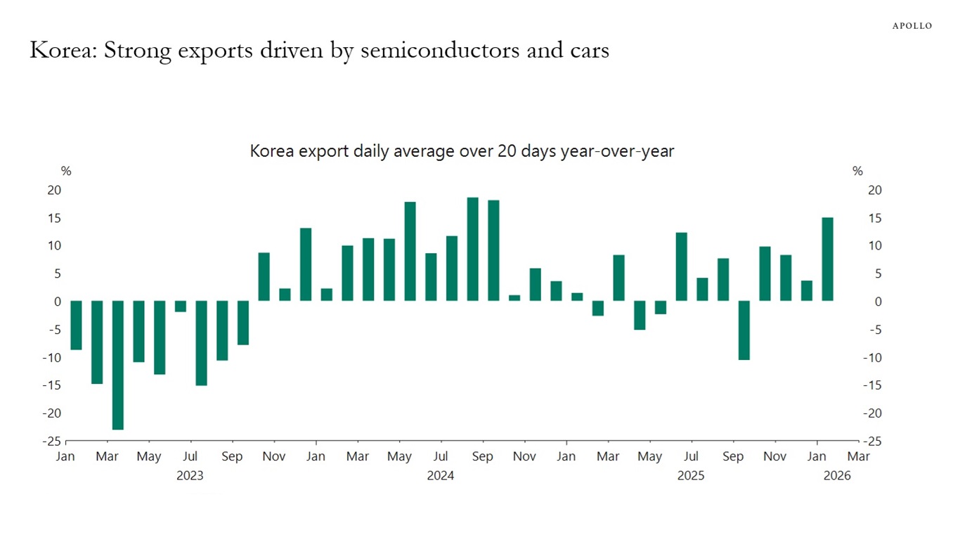 Korea: Strong exports driven by semiconductors and cars