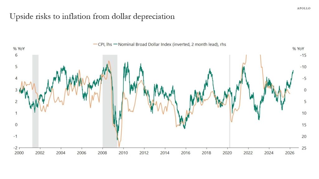 Inflation Outlook: It Is Not All About Housing - Apollo Academy