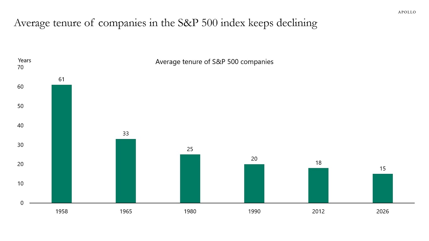 Average tenure of companies in the S&P 500 index keeps declining