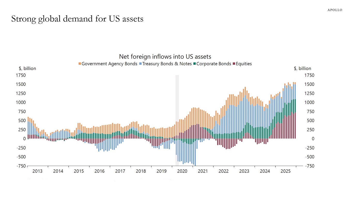 Strong global demand for US assets