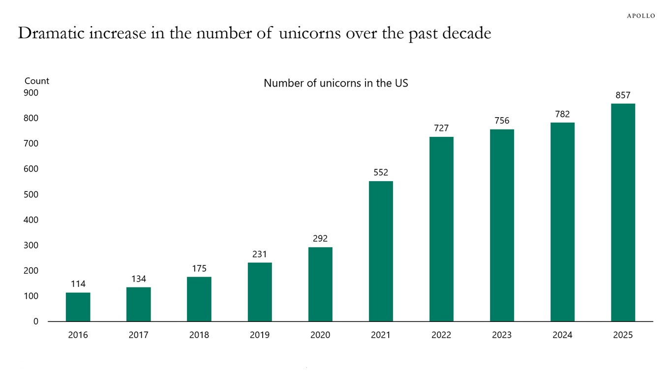 Dramatic increase in the number of unicorns over the past decade