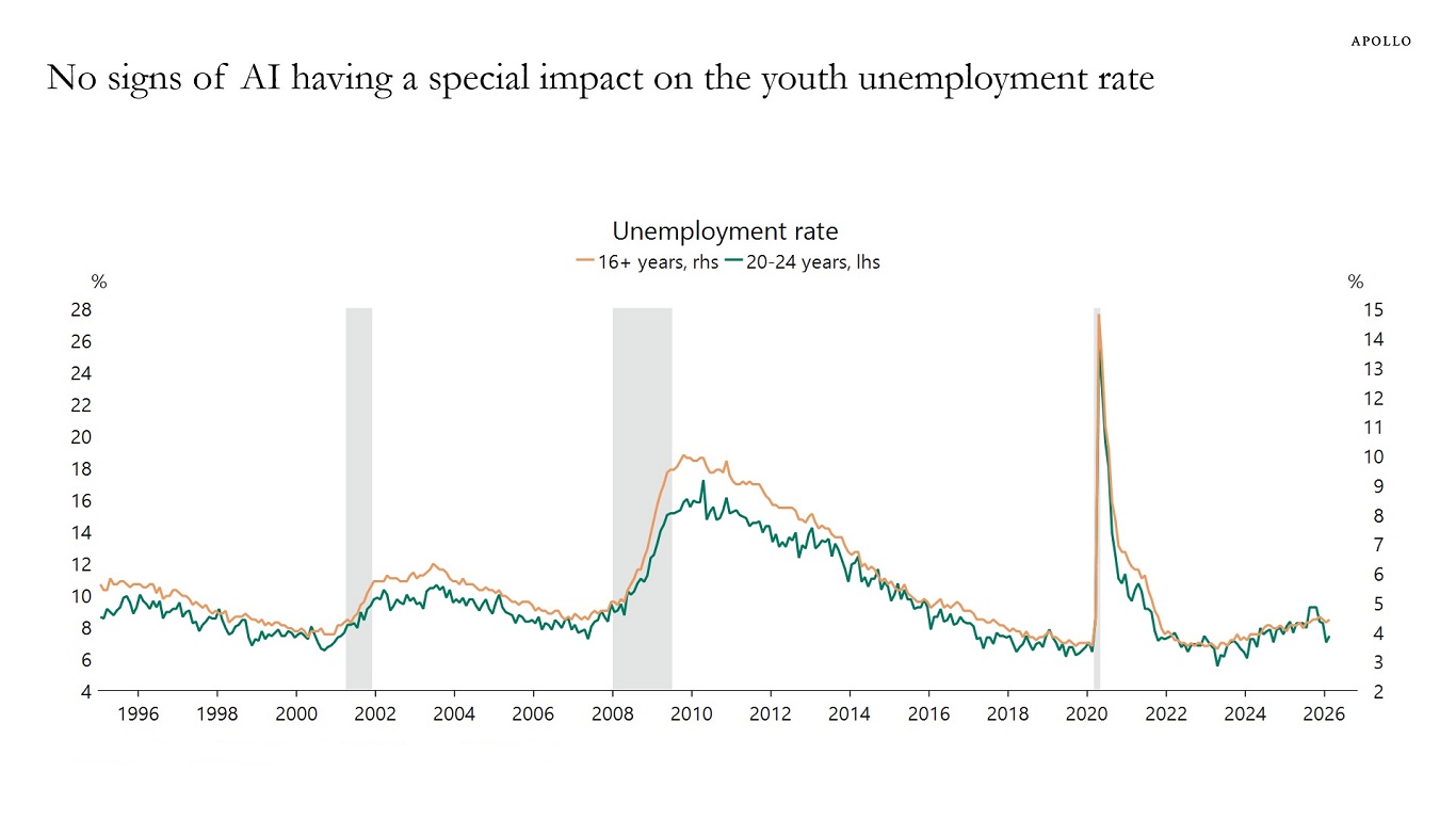 No signs of AI having a special impact on the youth unemployment rate