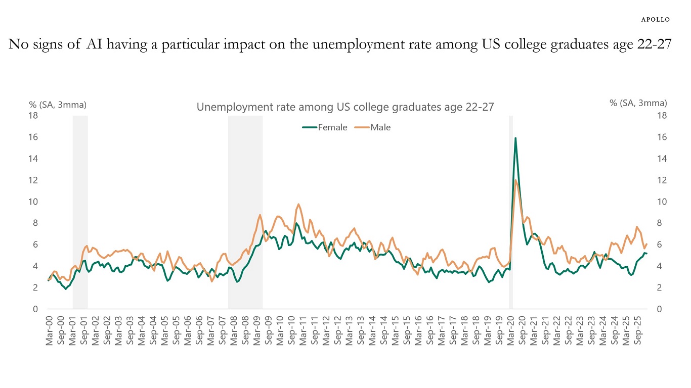 No signs of AI having a particular impact on the unemployment rate among US college graduates age 22-27