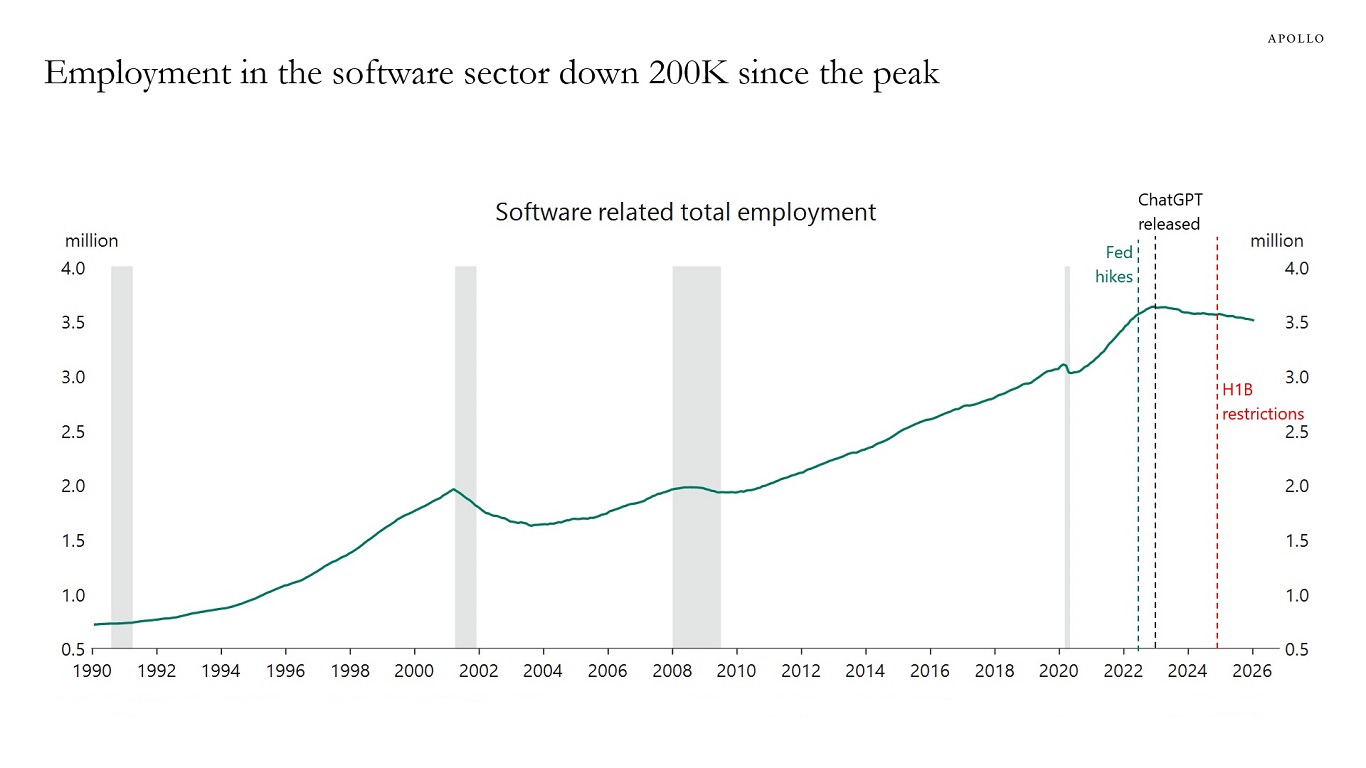 Employment in the software sector down 200K since the peak