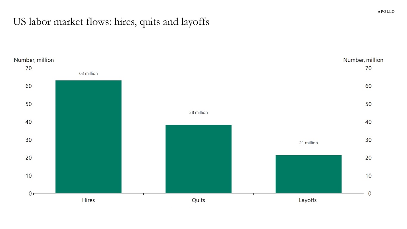 US labor market flows: hires, quits and layoffs