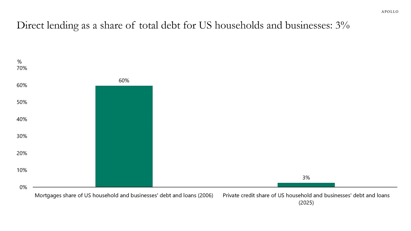 Direct lending as a share of total debt for US households and businesses: 3%
