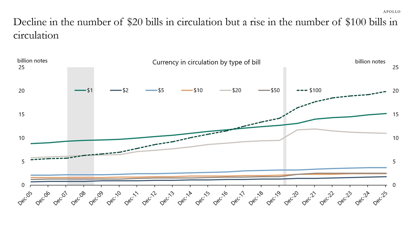 Decline in the number of $20 bills in circulation but a rise in the number of $100 bills in circulation