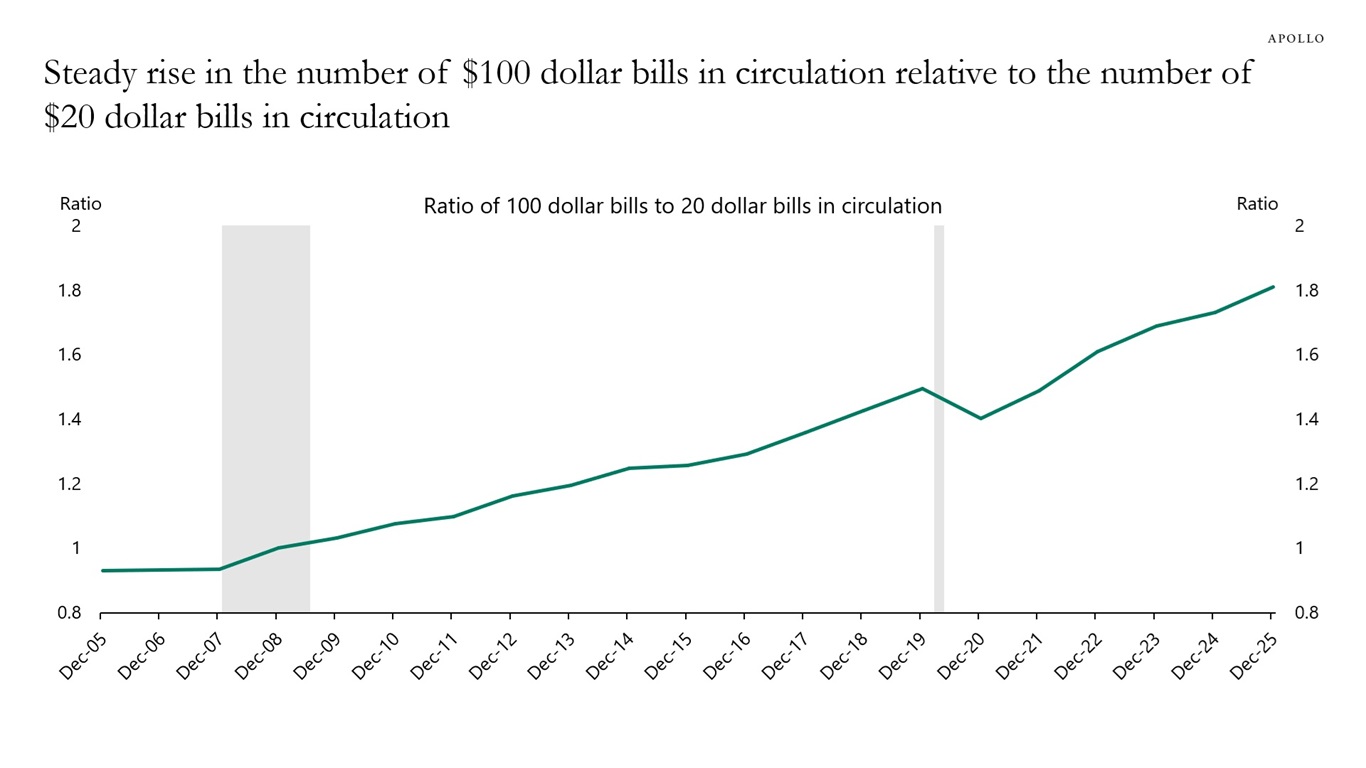 Steady rise in the number of $100 dollar bills in circulation relative to the number of $20 dollar bills in circulation
