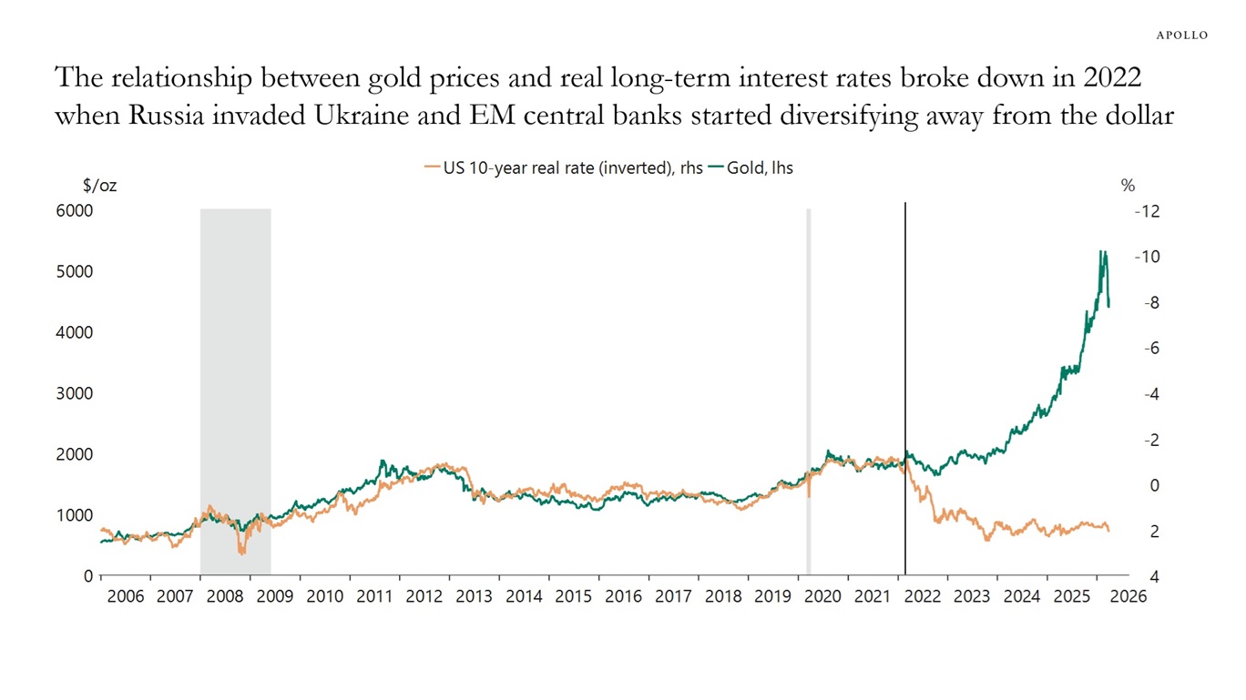 The relationship between gold prices and real long-term interest rates broke down in 2022 when Russia invaded Ukraine and EM central banks started diversifying away from the dollar