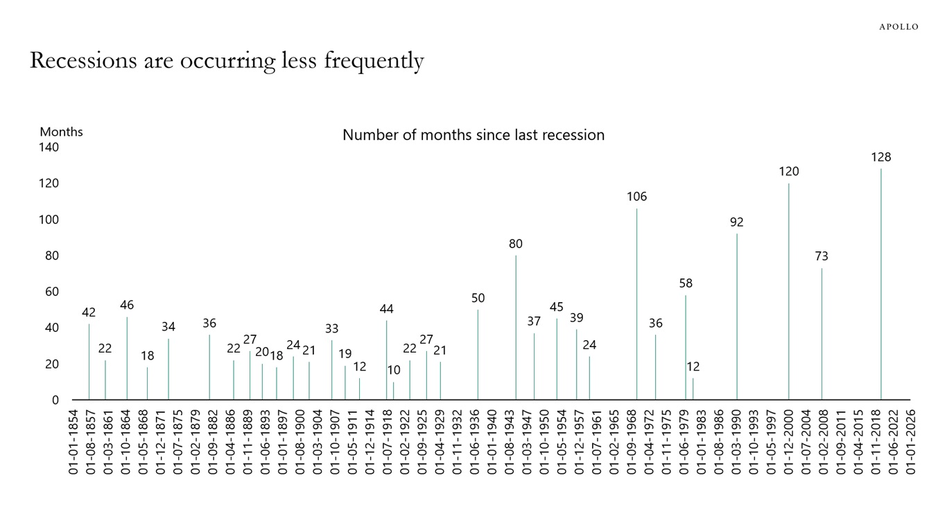 Recessions are occurring less frequently