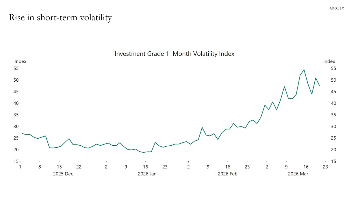 Rise in short-term volatility