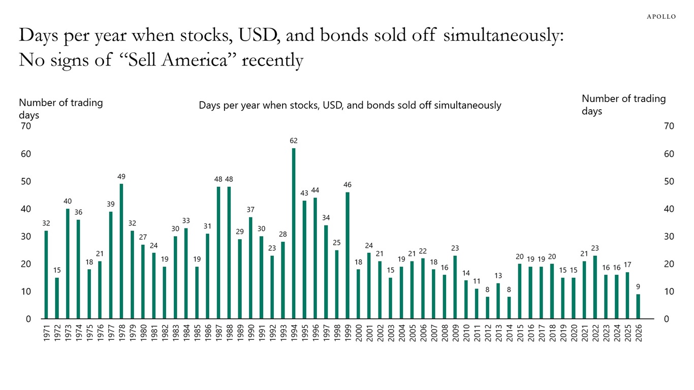 Days per year when stocks, USD, and bonds sold off simultaneously: No signs of “Sell America” recently