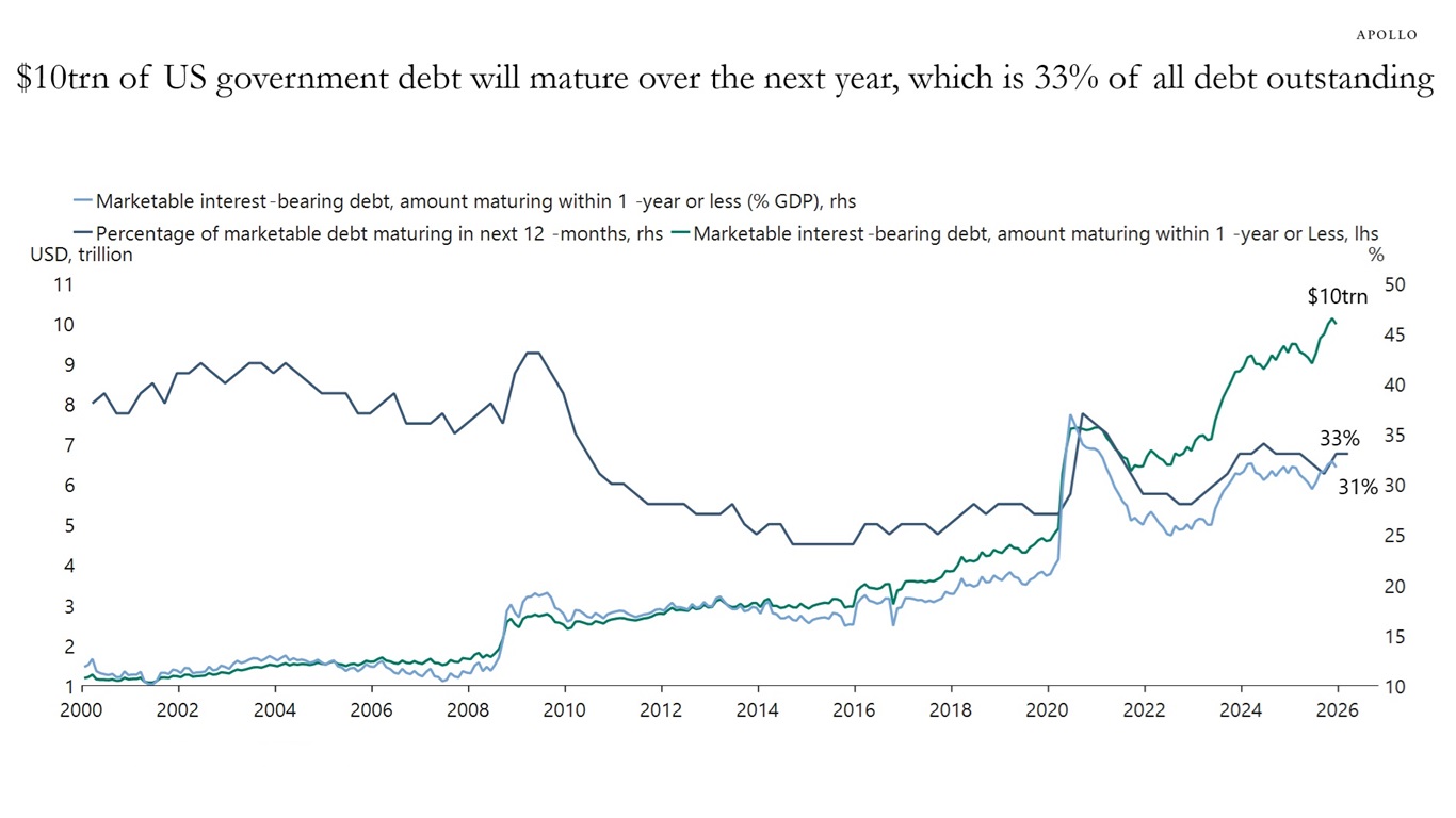 $10trn of US government debt will mature over the next year, which is 33% of all debt outstanding 