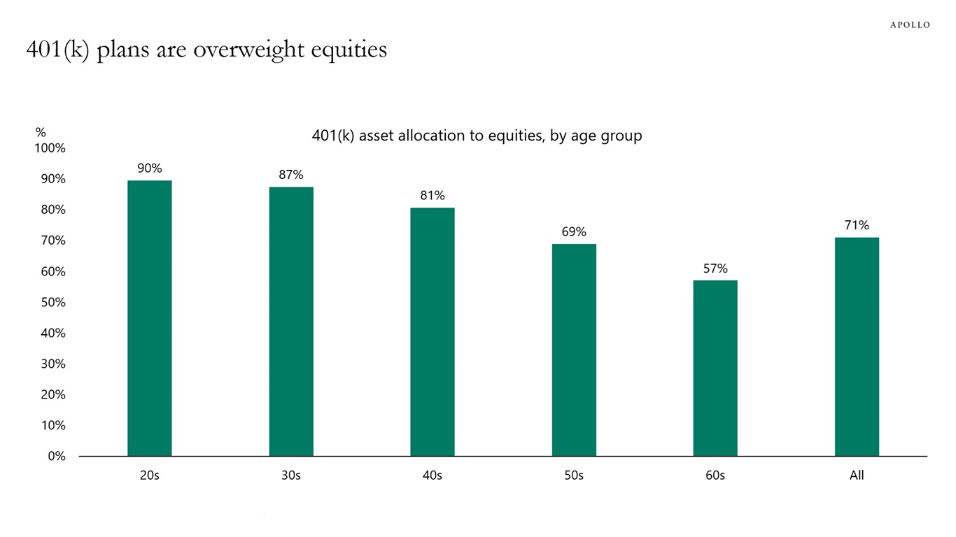 401(k) plans are overweight equities
