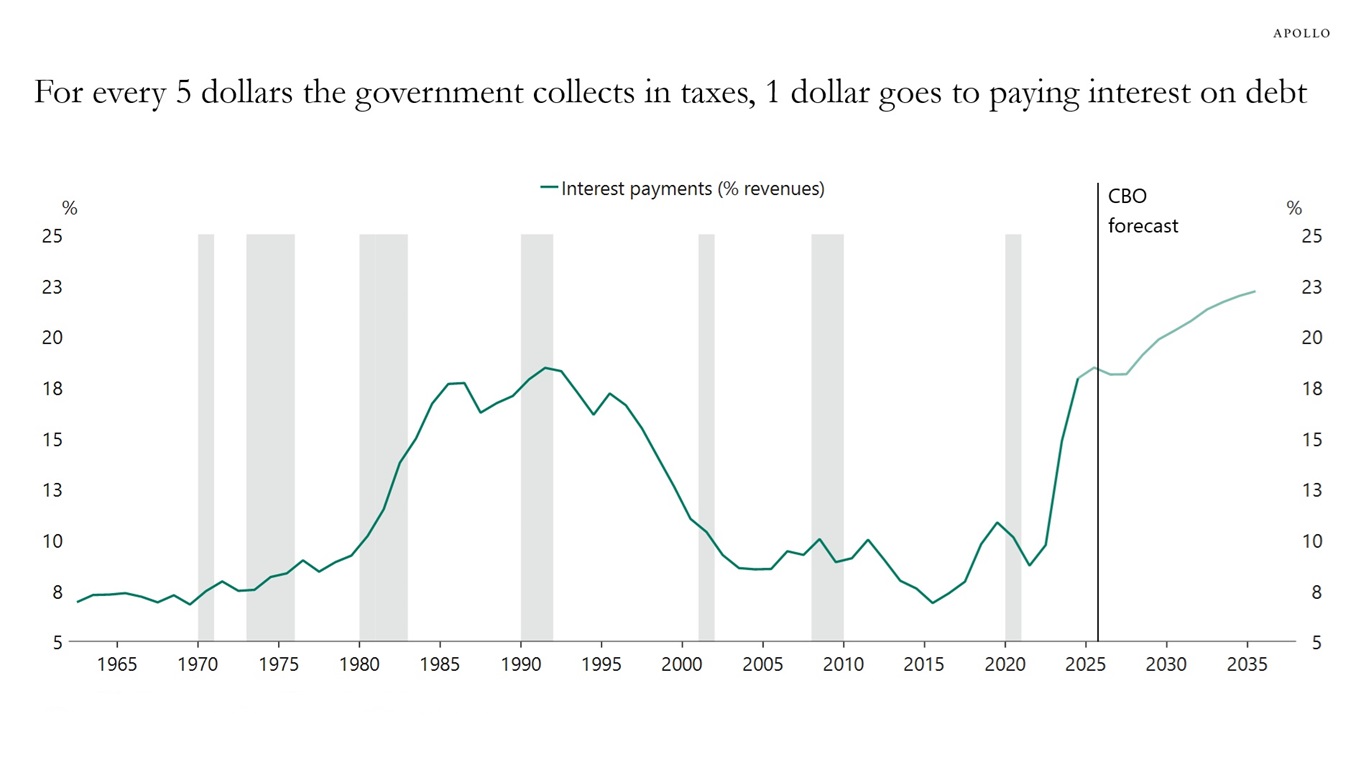 For every 5 dollars the government collects in taxes, 1 dollar goes to paying interest on debt