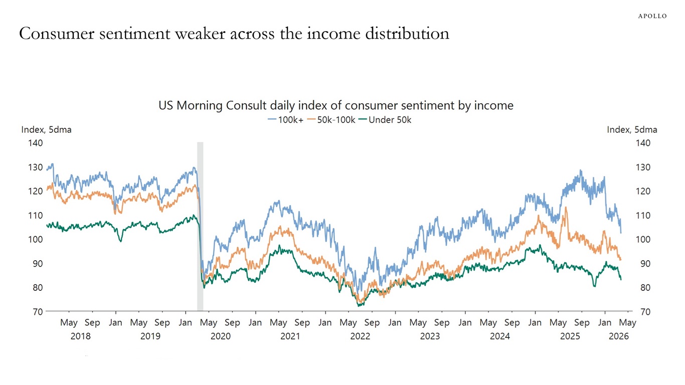 Consumer sentiment weaker across the income distribution
