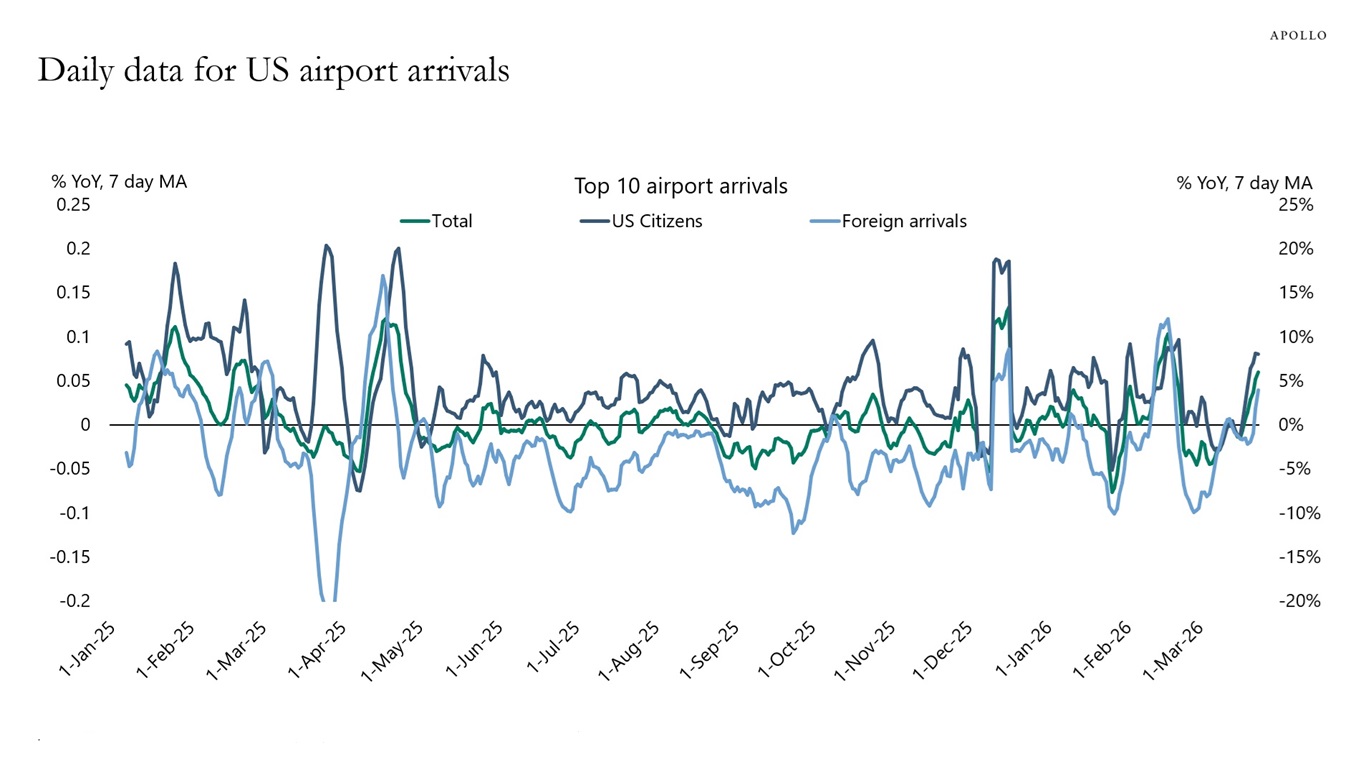 Daily data for US airport arrivals