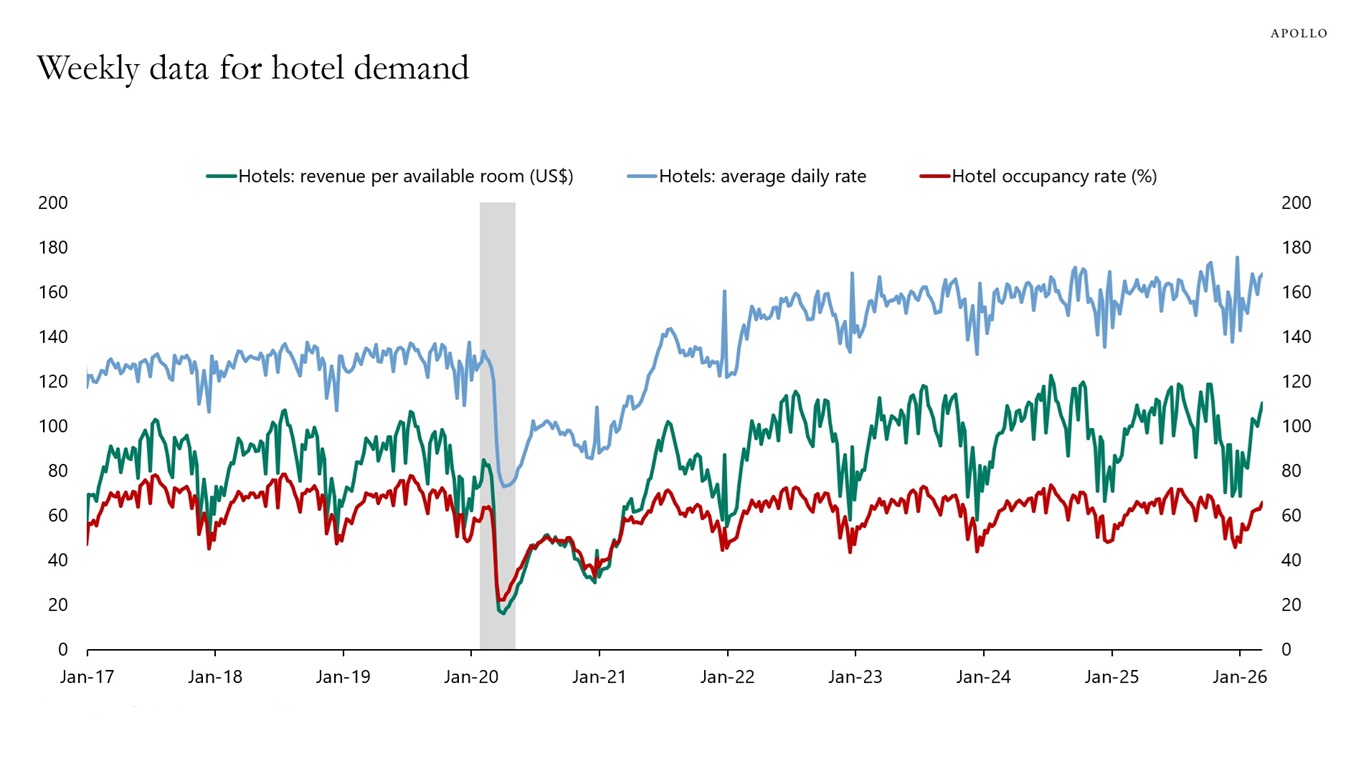 Weekly data for hotel demand