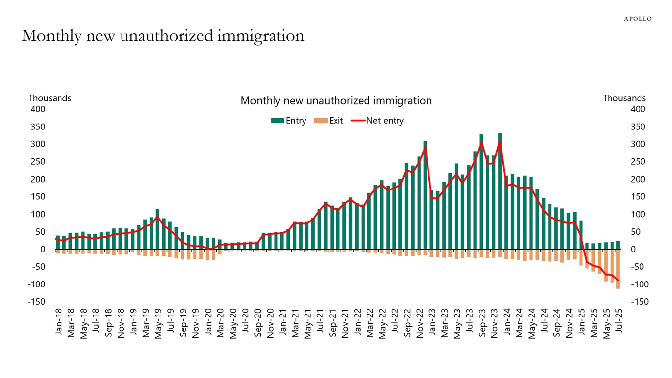 Monthly new unauthorized immigration
