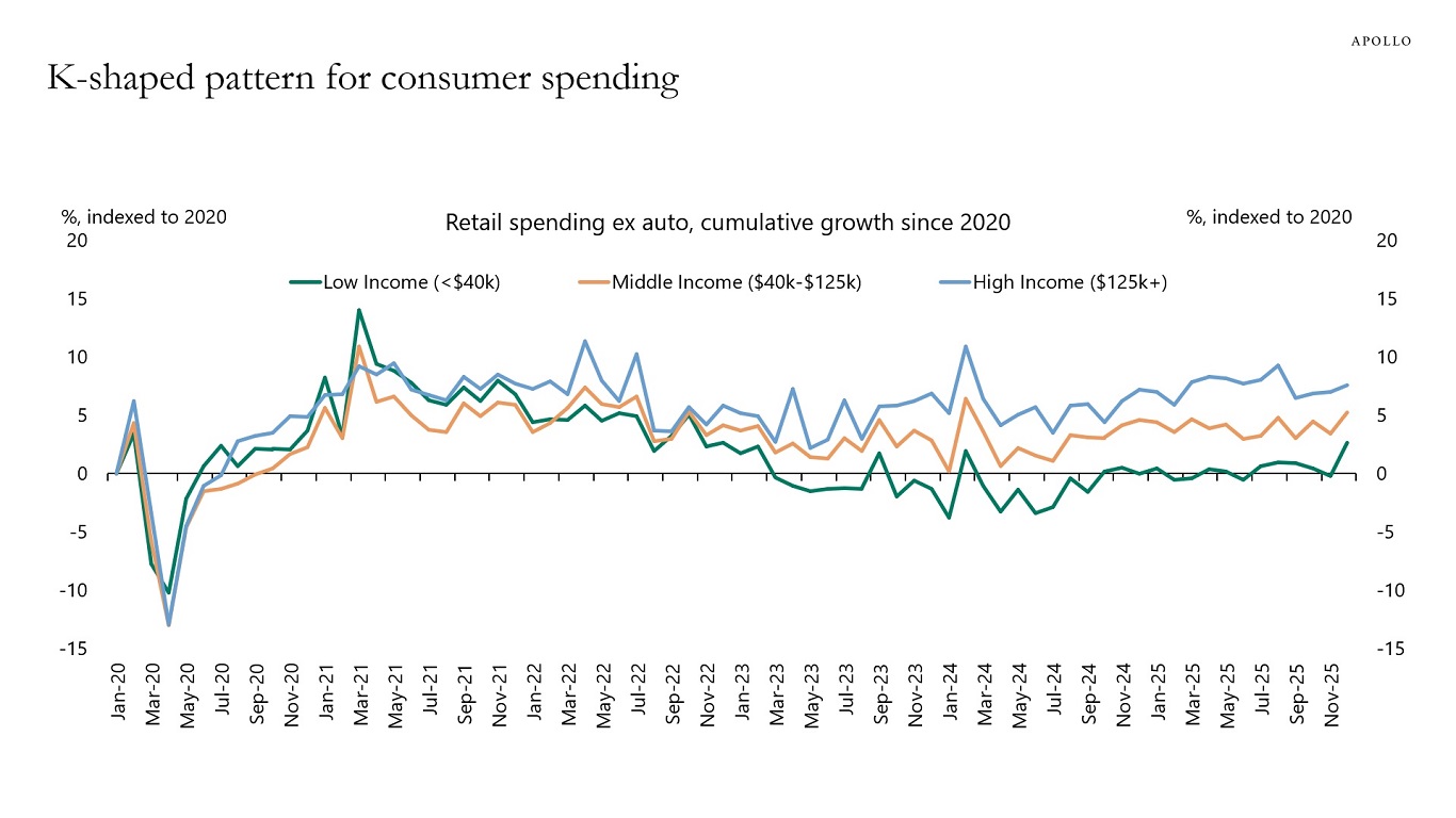 K-shaped pattern for consumer spending